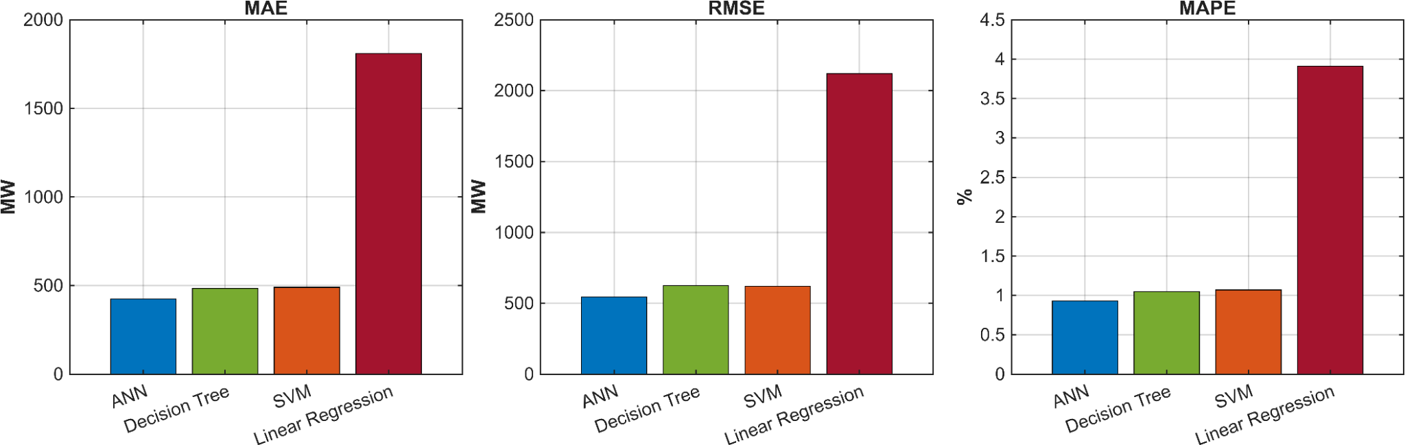 Bar charts of MAE, RMSE and MAPE for ANN, decision tree, SVM and linear regression; the ANN has the lowest error and linear regression the highest