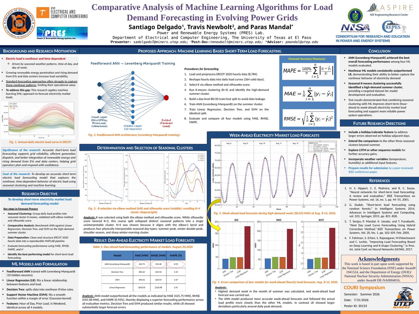 COURI 2026 research poster on load forecasting